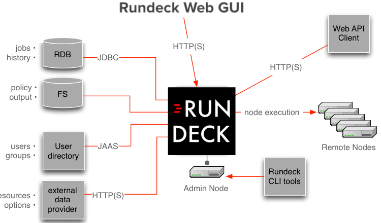 Open source RunDeck Automation tool altermatives