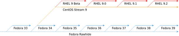 CentOS Stream 9 is based on Fedora 34