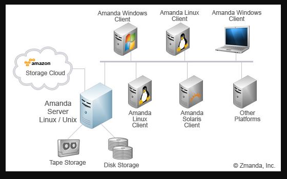 Amanda open source backup software