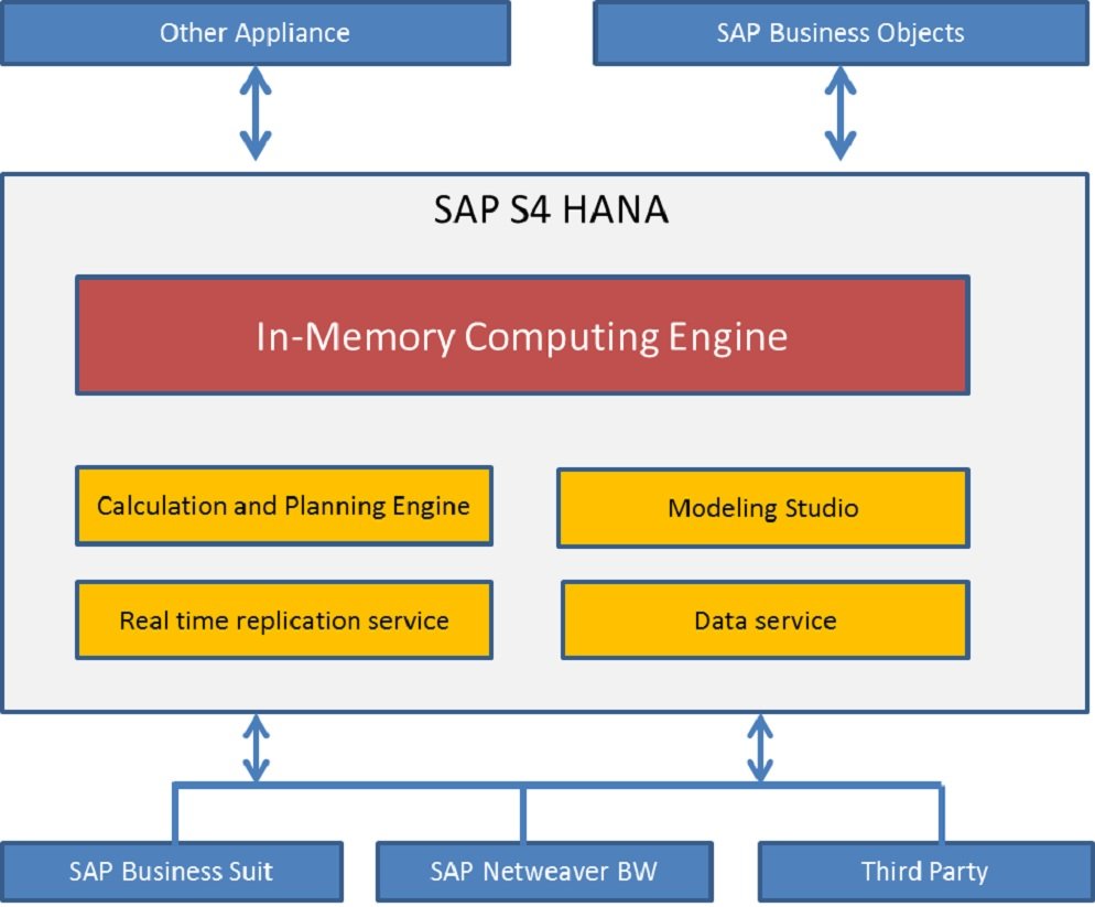 SAP S/4HANA In-memory computing engine
