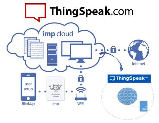 Thingspeak IOT platfrom for seansor loging, data collection, trigger and lot more