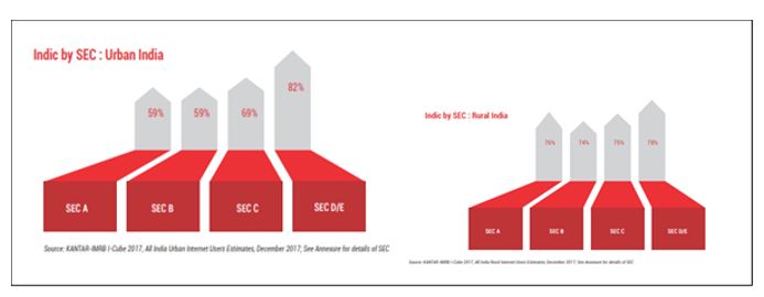 Urban and Rural India, SEC D or E have around 80% users accessing Indic content