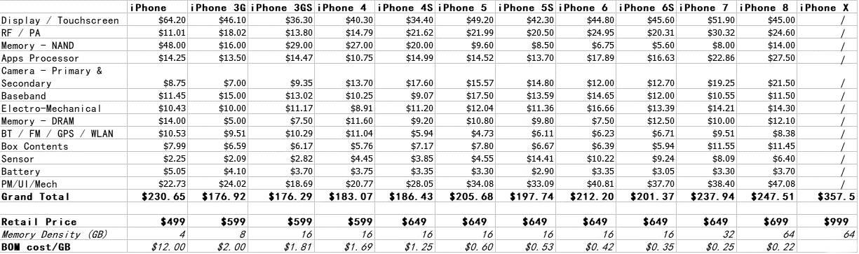 Original iPhone material cost 