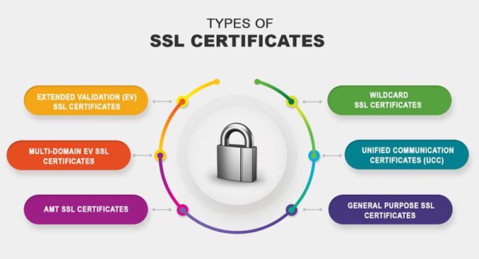 Types of SSL certificates and why do we need the SLL certificate for website