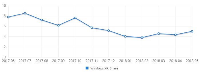 windows XP market share