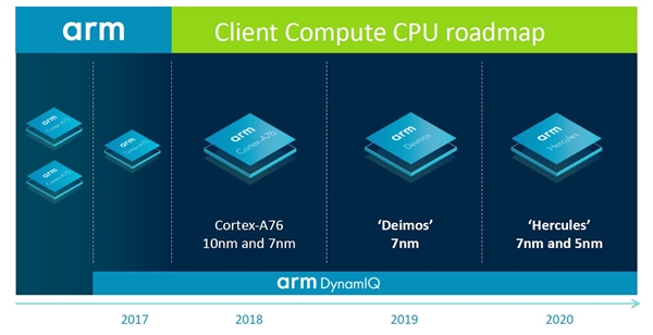 A76 clinet computing road map