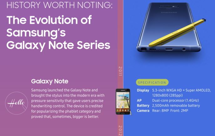 Evolution of Samsung Galaxy Note series]