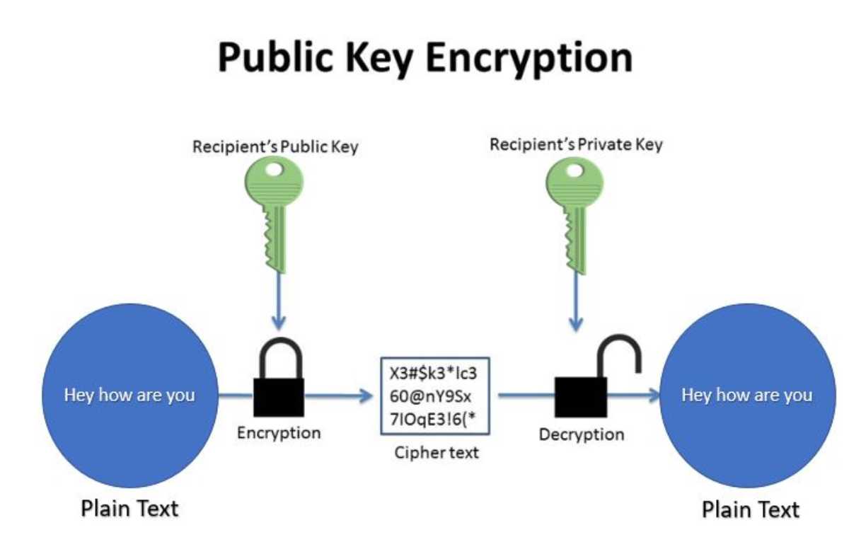 How are private and public keys generated 2017