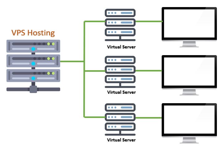 What is VPS hosting