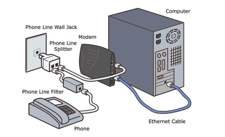 Different types of DSL technologies available for Internet Connections