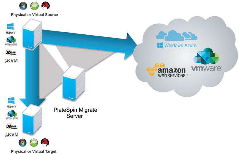 Cloud and Data Center Migration with PlateSpin Migrate and PlateSpin Transformation Manager