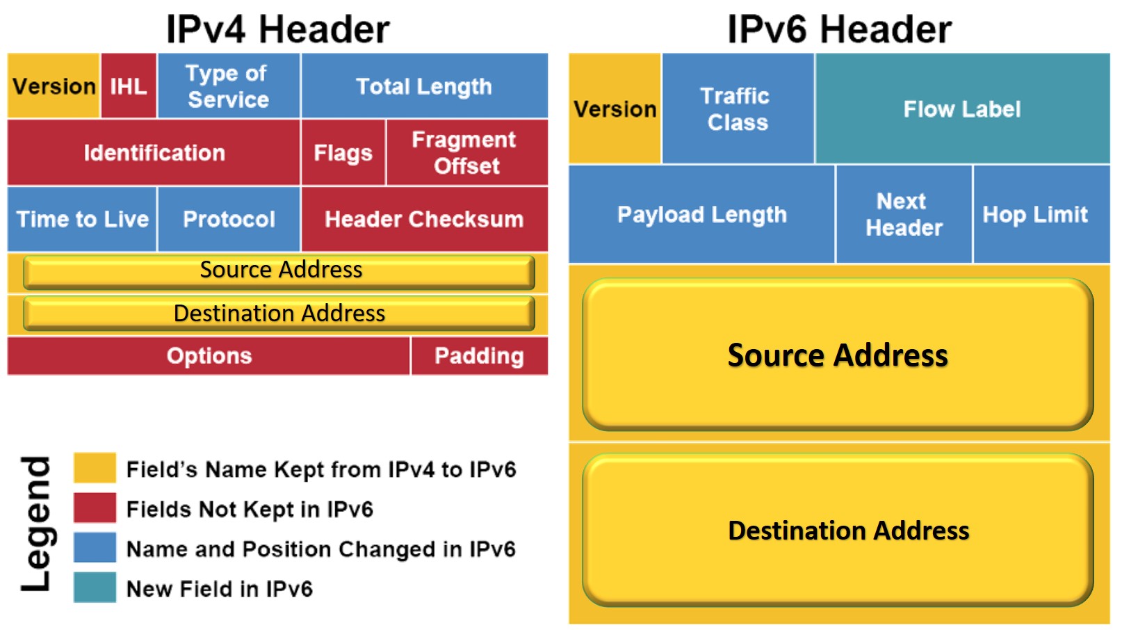 IPv4 vs IPv6 What is IPv4 vs IPv6 and Difference between them