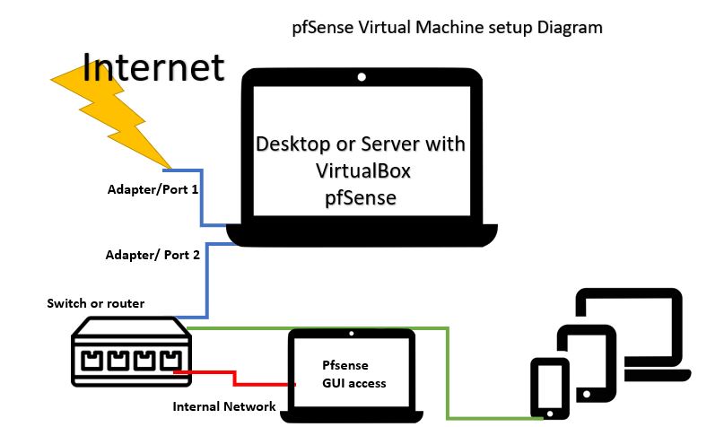 Pfsense virtualbox internal netwrok diagram