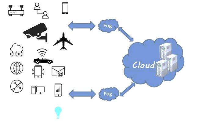 What is Fog computing