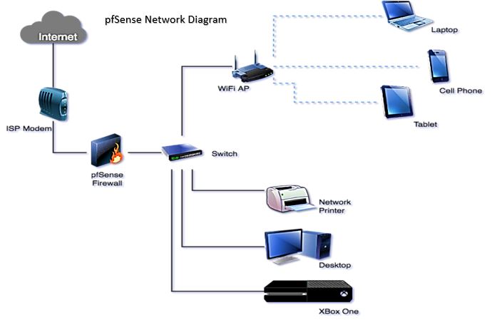 pfsense network diagram example