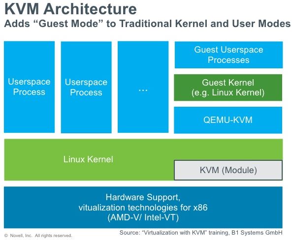 Linux KVM( Kernal Based VirtualMachine)