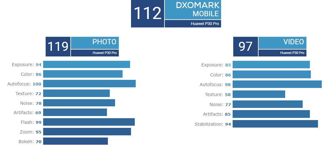 DXOMark huawei P30 camera test