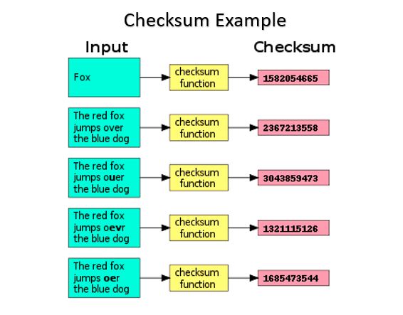 What are checksums- How to find the checksum of a file- All you need to know