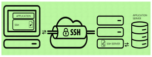 What is SSH (Secure shell protocol)?