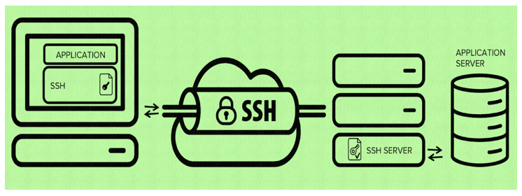 What is SSH (Secure shell protocol)