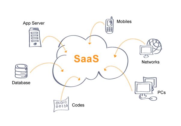 Software as a service (SAAS)