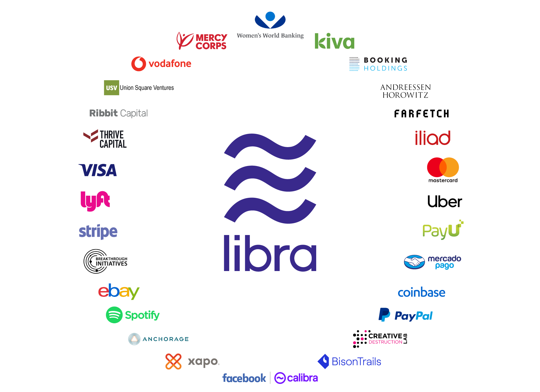Libra cryptocurrency-Association-Founding-Partners