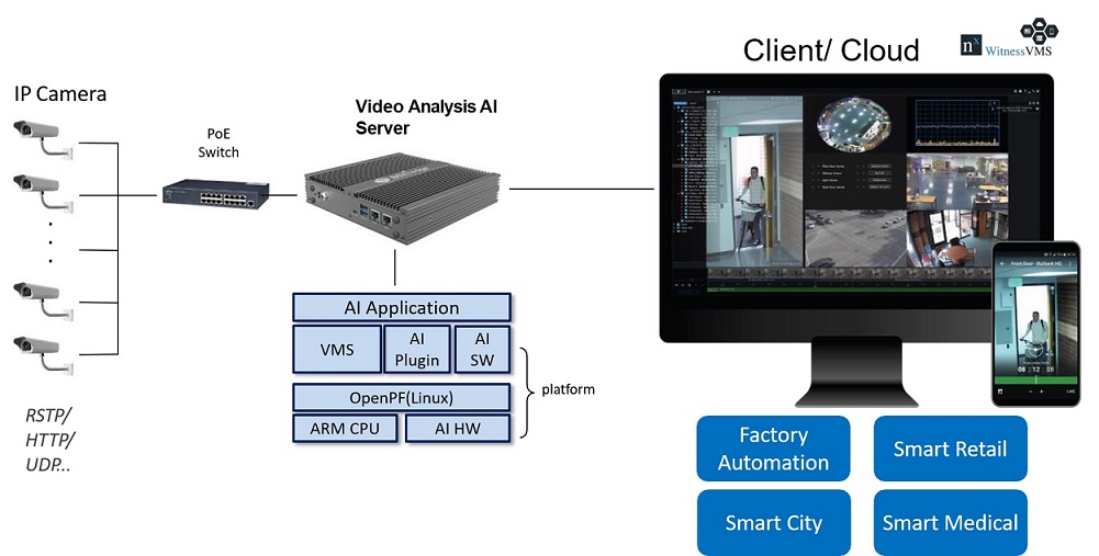 Diagram of the Intelligent Video System Architecture for Edge AI Server with VMS