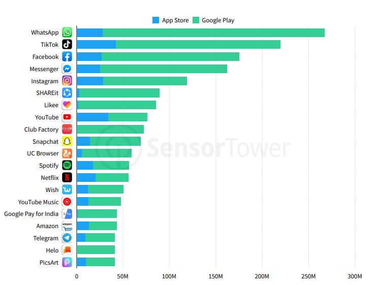 Likee is the 2nd most popular short video creation app