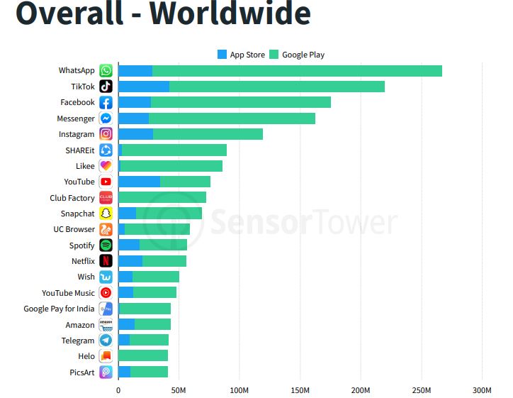 Tiktok Most Downloaded App Store App Globally During Q4 2019 - Mobile  Legends