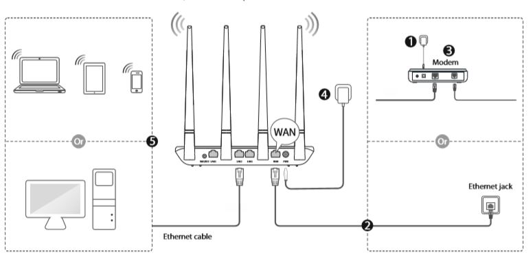 How to Setup Tenda F6 N300 Router