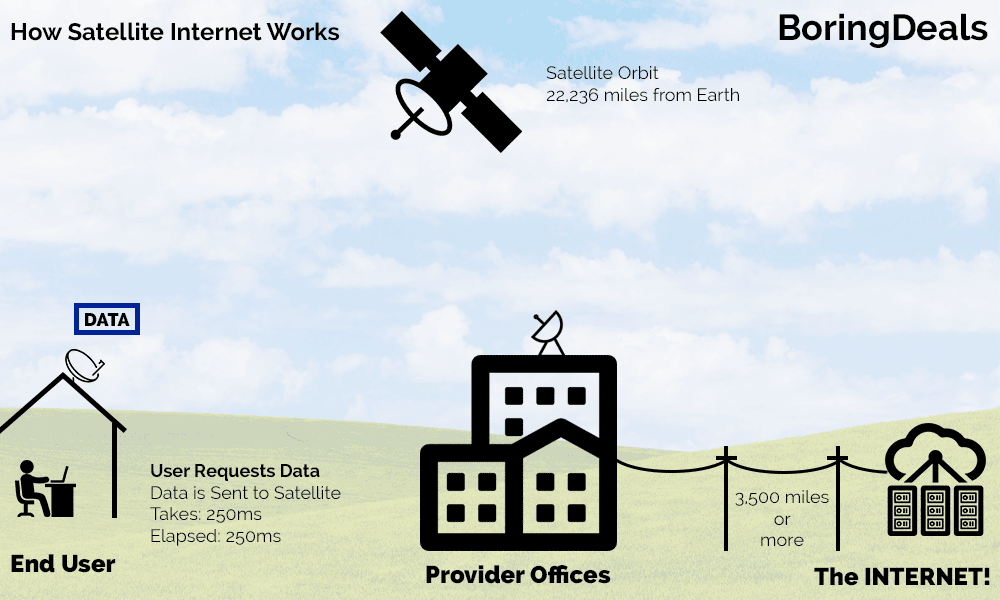 How Satellite Internet Works