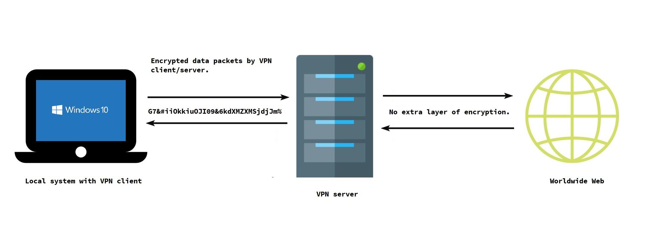  Struktur rangkaian VPN