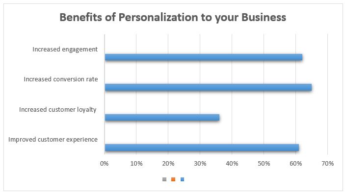 how personalization enhances User Experience and increases brand value