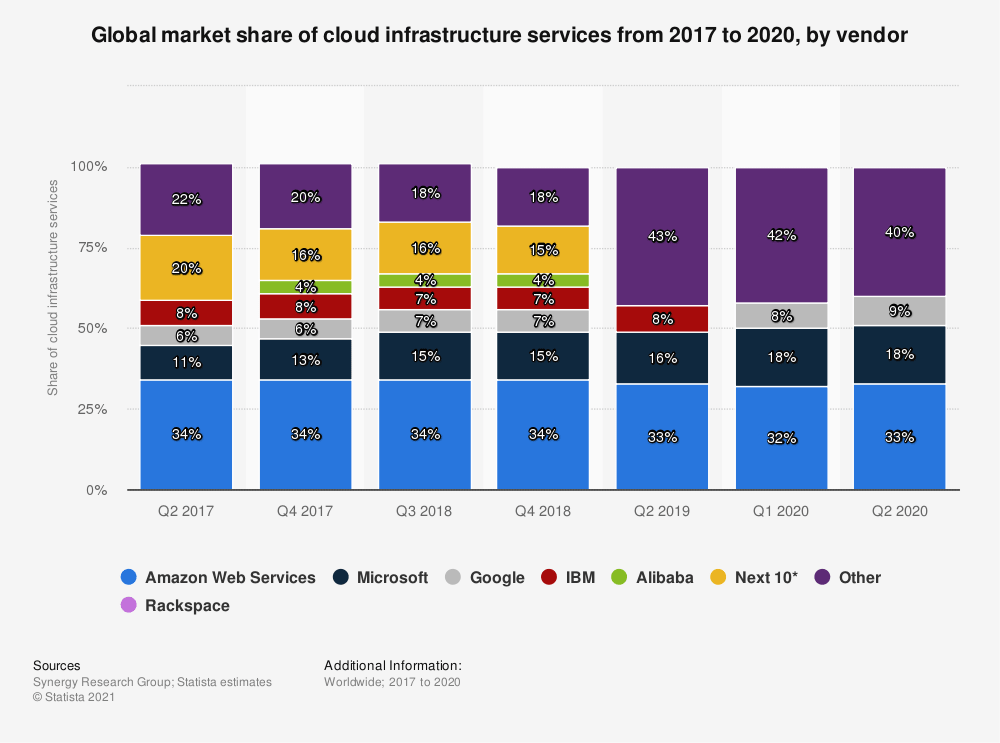 Global cloud service infrastructure market share by vendor min