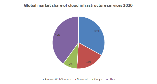 Global market share of cloud infrastructure services 2020 min