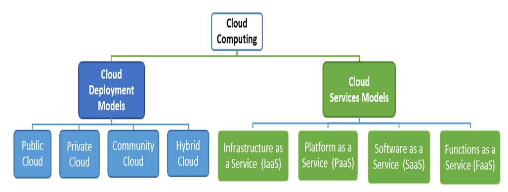 Hierarchy of Cloud Computing