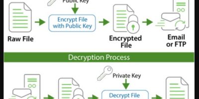 What is Encryption in simple words