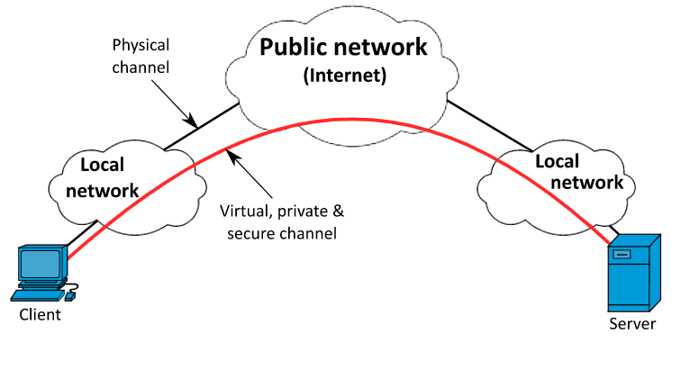 How Virtual Private network works