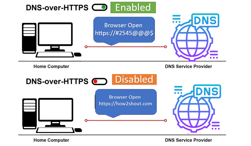 What is DNS over HTTPS Secure DNS and how to enable it to work